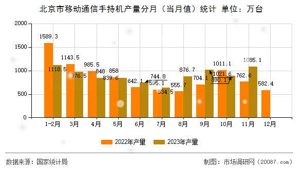 北京市移动通信手持机产量分月（当月值）统计