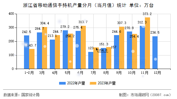 浙江省移动通信手持机产量分月（当月值）统计