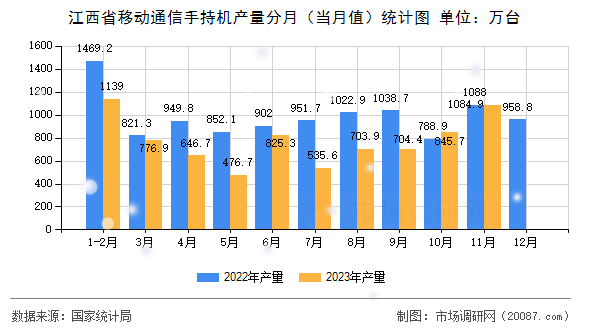 江西省移动通信手持机产量分月（当月值）统计图