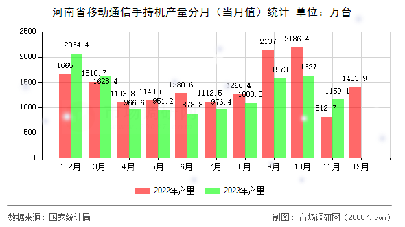 河南省移动通信手持机产量分月（当月值）统计