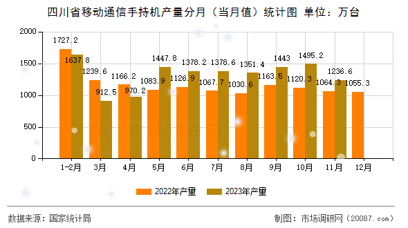 四川省移动通信手持机产量分月（当月值）统计图