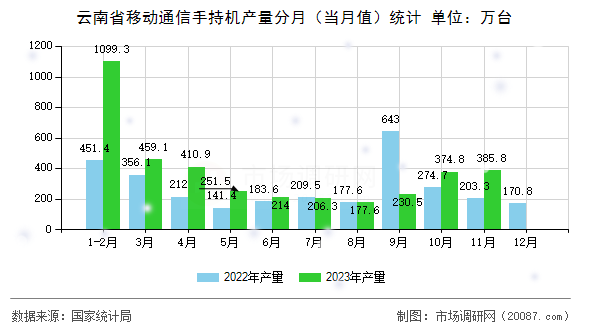 云南省移动通信手持机产量分月（当月值）统计