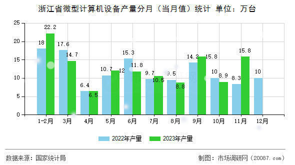 浙江省微型计算机设备产量分月（当月值）统计