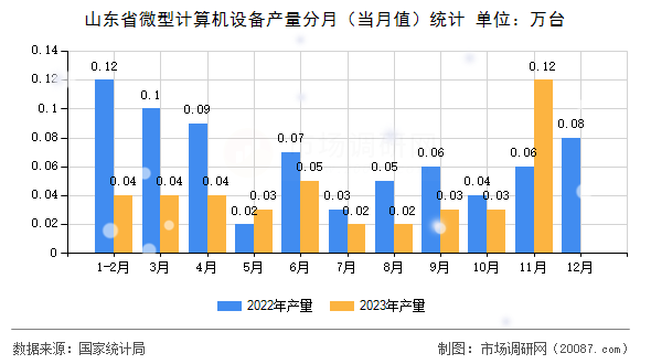 山东省微型计算机设备产量分月（当月值）统计