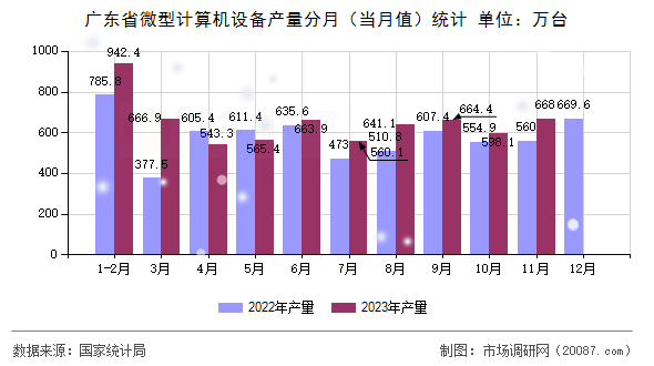 广东省微型计算机设备产量分月（当月值）统计