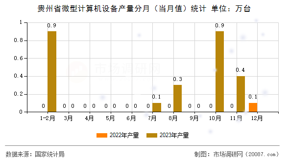 贵州省微型计算机设备产量分月（当月值）统计