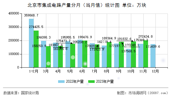 北京市集成电路产量分月（当月值）统计图