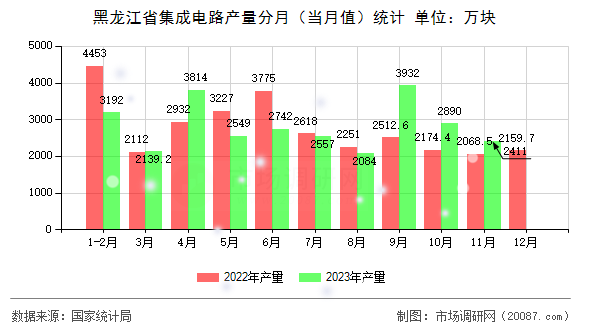 黑龙江省集成电路产量分月（当月值）统计