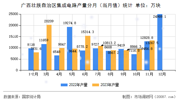 广西壮族自治区集成电路产量分月（当月值）统计