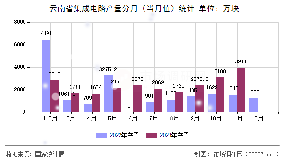 云南省集成电路产量分月（当月值）统计