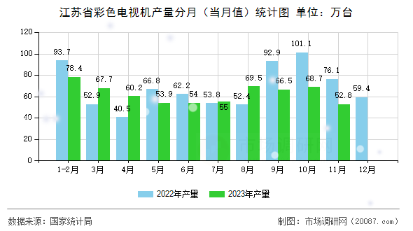 江苏省彩色电视机产量分月（当月值）统计图