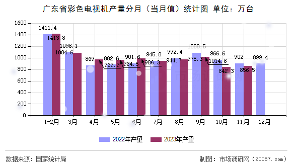 广东省彩色电视机产量分月（当月值）统计图