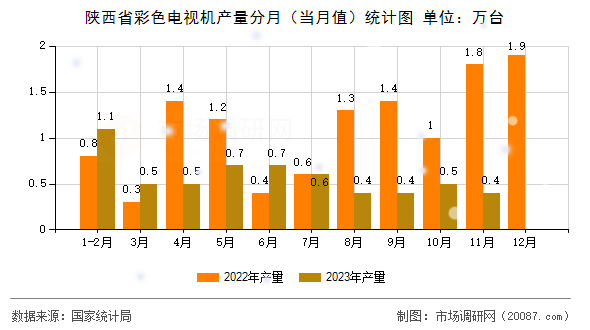 陕西省彩色电视机产量分月（当月值）统计图