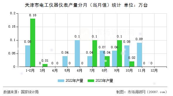 天津市电工仪器仪表产量分月（当月值）统计