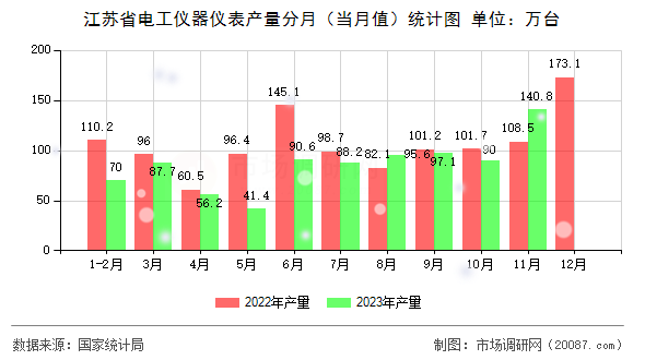 江苏省电工仪器仪表产量分月（当月值）统计图