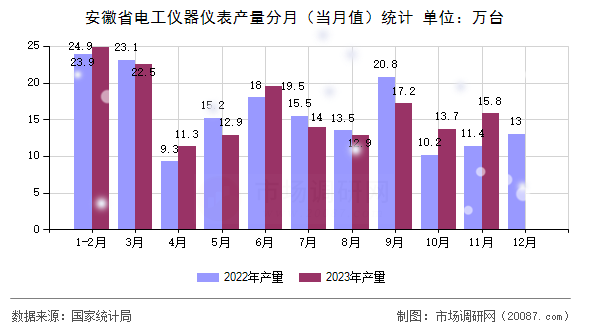 安徽省电工仪器仪表产量分月（当月值）统计