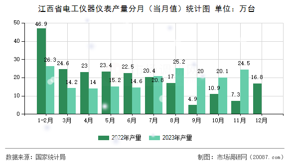 江西省电工仪器仪表产量分月（当月值）统计图