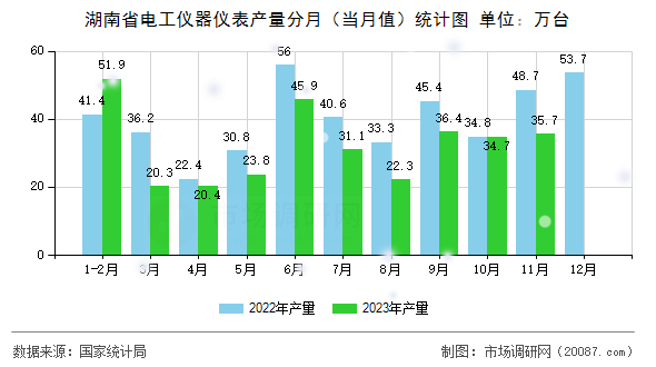 湖南省电工仪器仪表产量分月（当月值）统计图