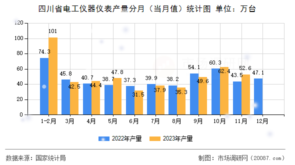 四川省电工仪器仪表产量分月（当月值）统计图