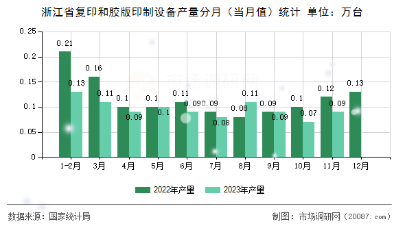 浙江省复印和胶版印制设备产量分月（当月值）统计