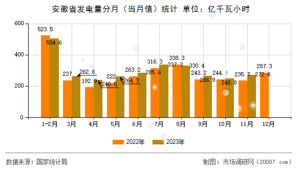 安徽省发电量分月（当月值）统计