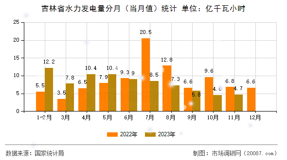 吉林省水力发电量分月（当月值）统计