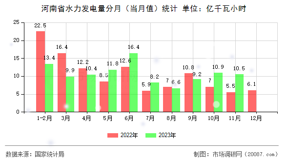 河南省水力发电量分月（当月值）统计