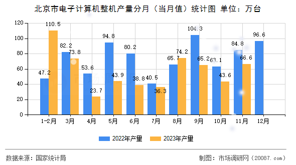 北京市电子计算机整机产量分月（当月值）统计图