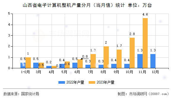 山西省电子计算机整机产量分月（当月值）统计