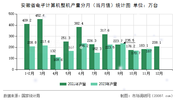 安徽省电子计算机整机产量分月（当月值）统计图