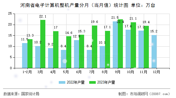 河南省电子计算机整机产量分月（当月值）统计图