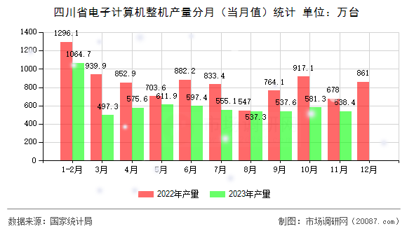 四川省电子计算机整机产量分月（当月值）统计