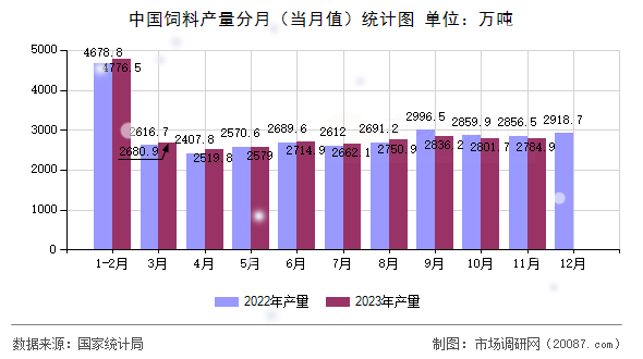 中国饲料产量分月（当月值）统计图