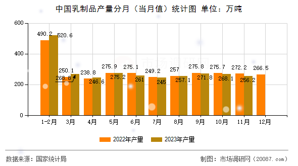 中国乳制品产量分月（当月值）统计图