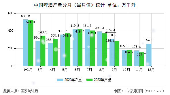 中国啤酒产量分月（当月值）统计