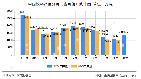 中国饮料产量分月（当月值）统计图