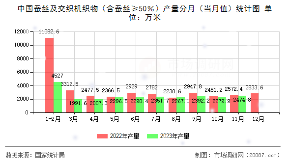 中国蚕丝及交织机织物（含蚕丝≥50％）产量分月（当月值）统计图