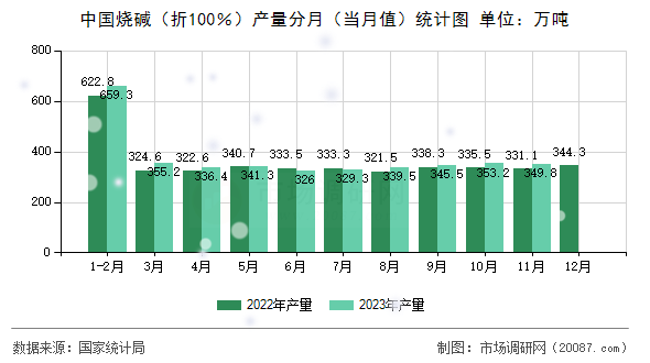 中国烧碱（折100％）产量分月（当月值）统计图