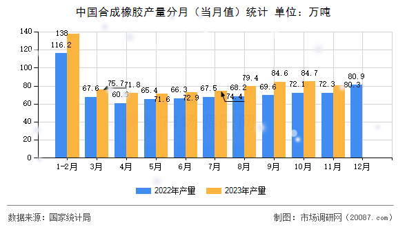 中国合成橡胶产量分月（当月值）统计