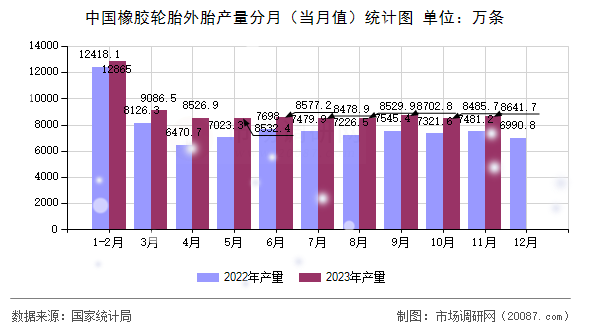 中国橡胶轮胎外胎产量分月（当月值）统计图