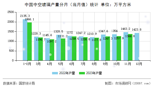 中国中空玻璃产量分月（当月值）统计