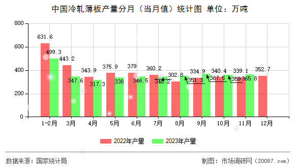 中国冷轧薄板产量分月（当月值）统计图