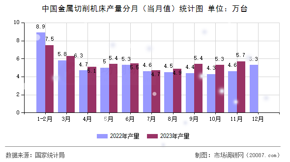 中国金属切削机床产量分月（当月值）统计图