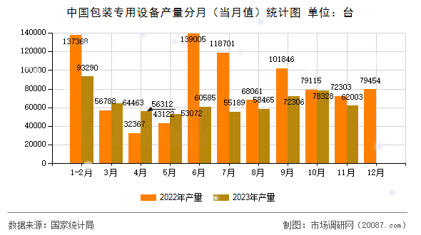 中国包装专用设备产量分月（当月值）统计图