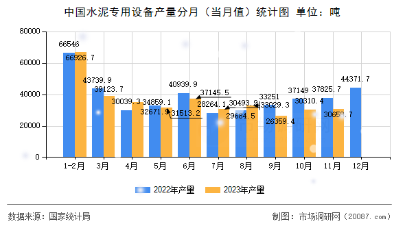 中国水泥专用设备产量分月（当月值）统计图