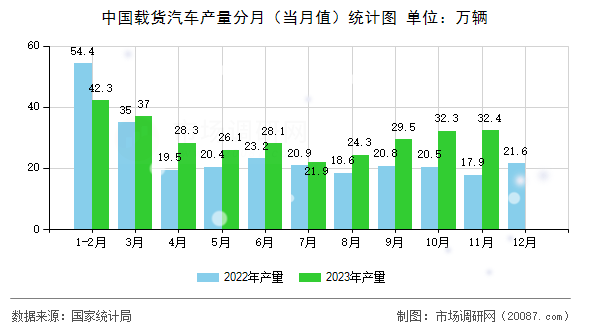 中国载货汽车产量分月（当月值）统计图