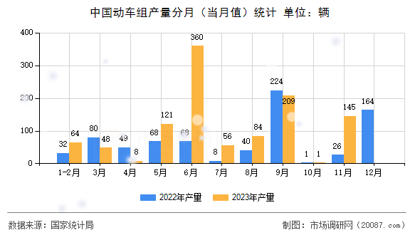 中国动车组产量分月（当月值）统计