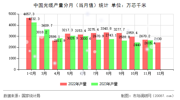 中国光缆产量分月（当月值）统计