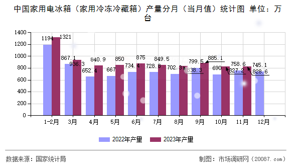 中国家用电冰箱（家用冷冻冷藏箱）产量分月（当月值）统计图