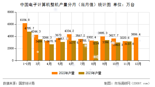 中国电子计算机整机产量分月（当月值）统计图